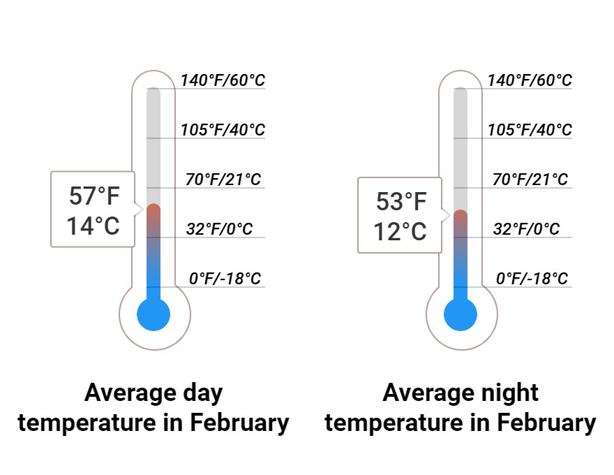 Average temperature